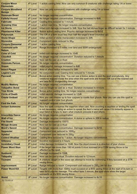 5e spell database.
